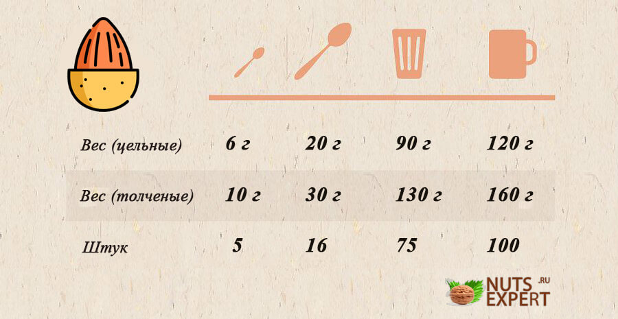 Таблица: вес миндаля в ложке, стакане и кружке