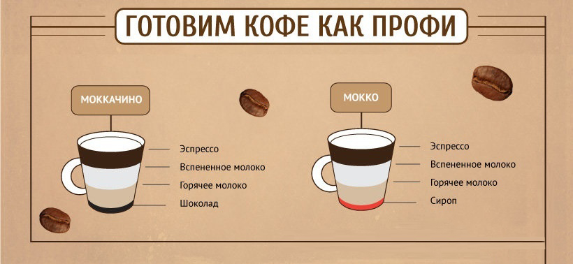 Мокко кофе: история происхождения напитка и все тонкости в приготовлении (рецепт)